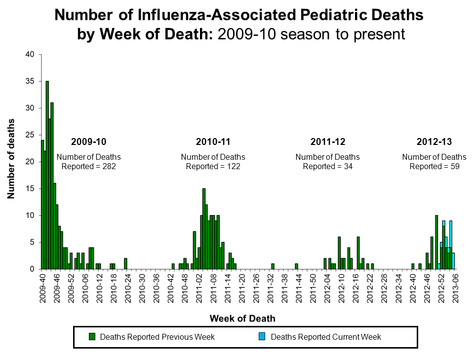 Number of Influenza-Associated Pediatric