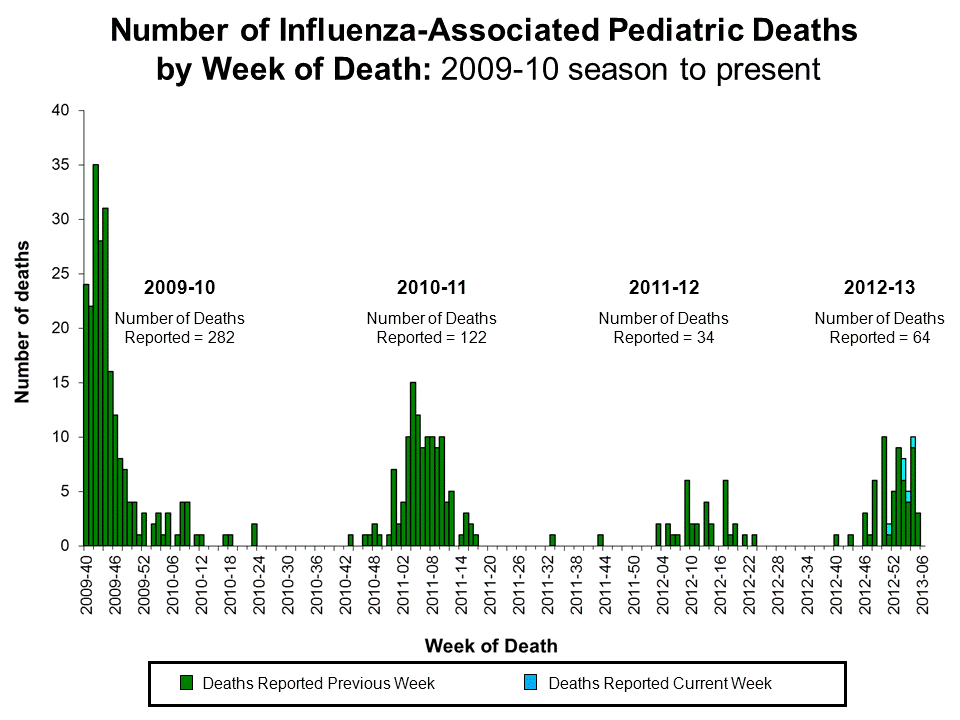 Number of Influenza-Associated Pediatric