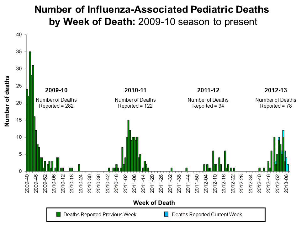 Number of Influenza-Associated Pediatric