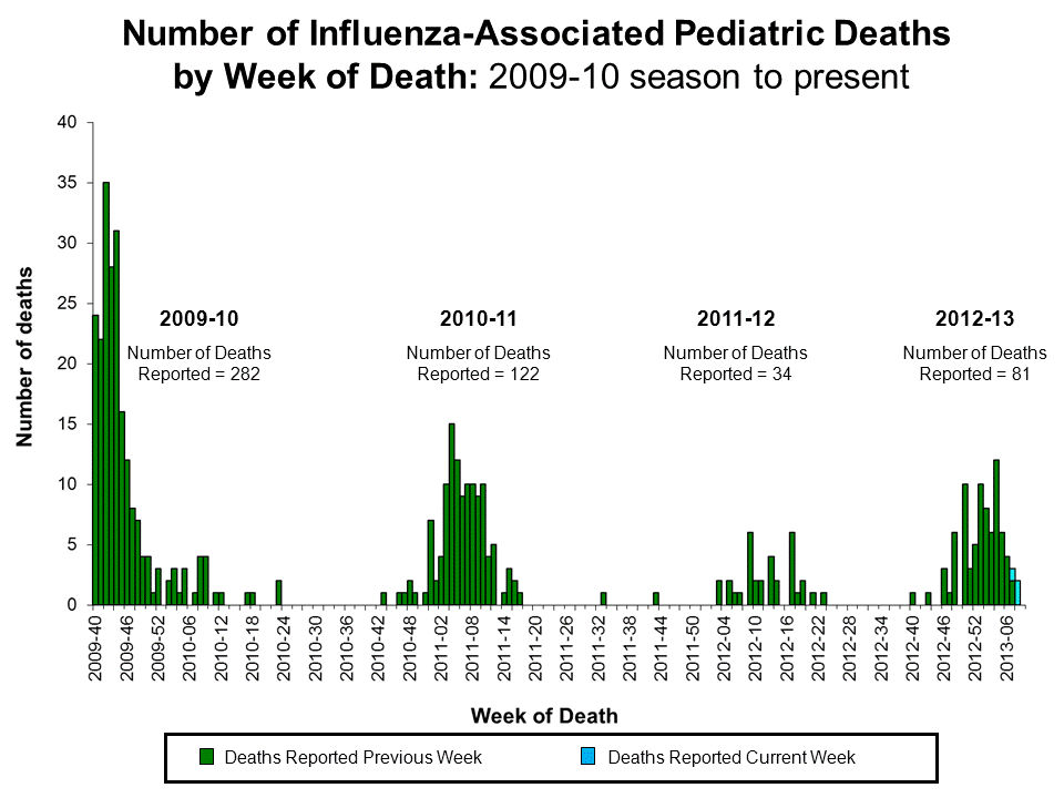 Number of Influenza-Associated Pediatric