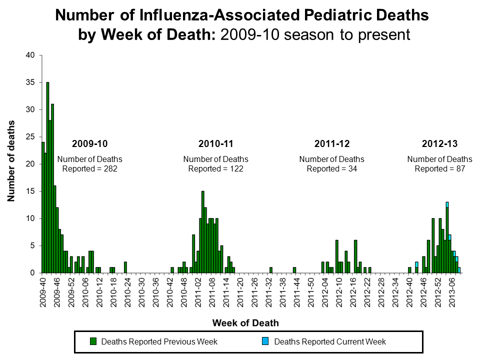 Number of Influenza-Associated Pediatric
