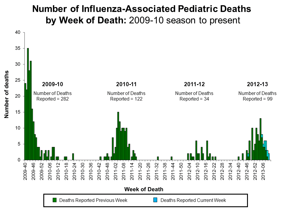 Number of Influenza-Associated Pediatric