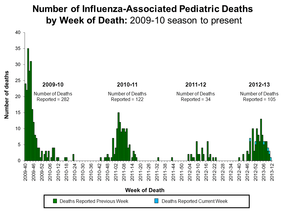 Number of Influenza-Associated Pediatric
