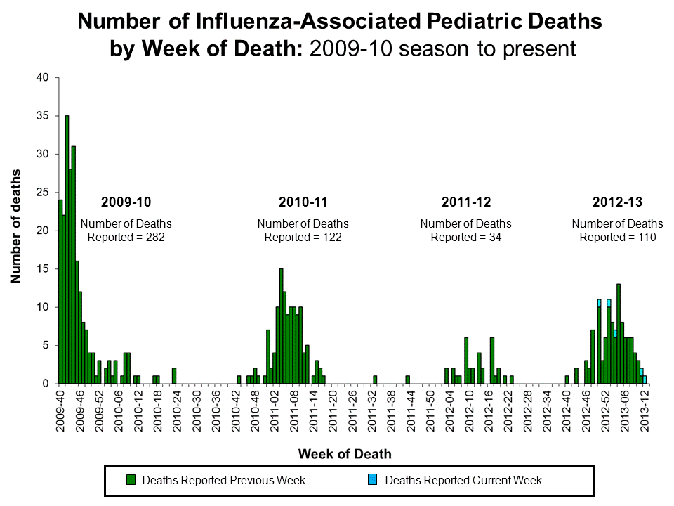 Number of Influenza-Associated Pediatric
