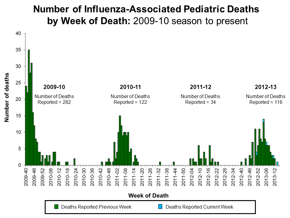 Number of Influenza-Associated Pediatric