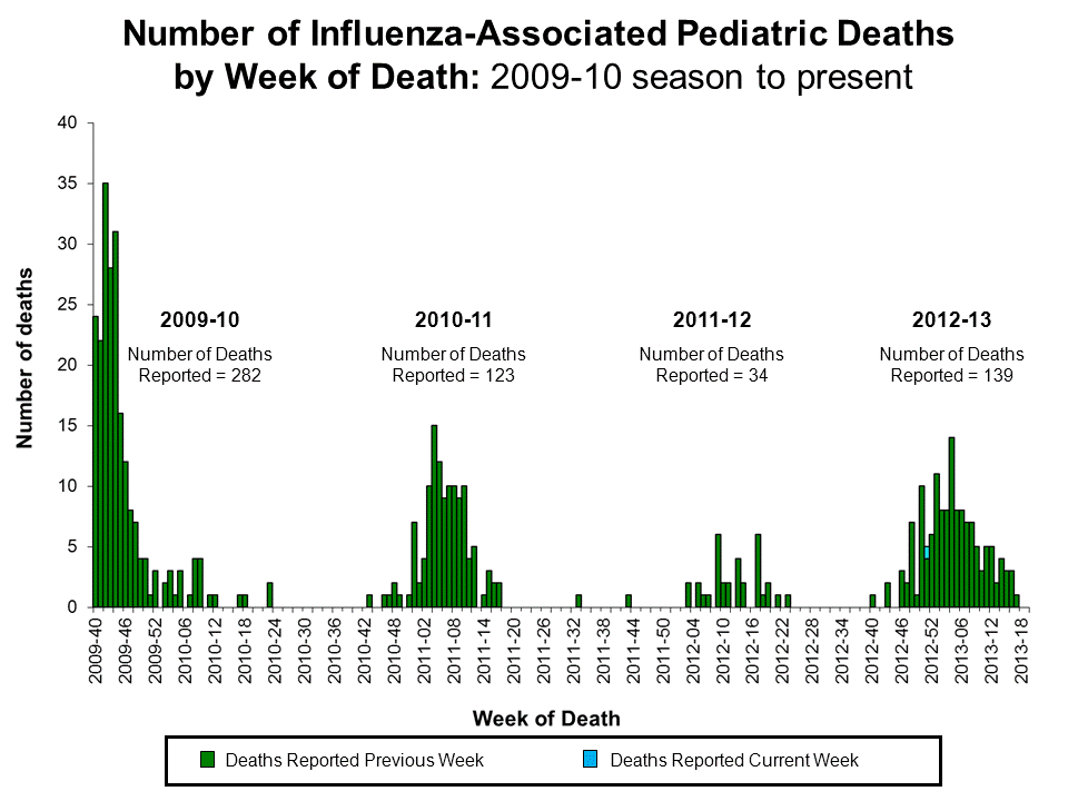 Number of Influenza-Associated Pediatric