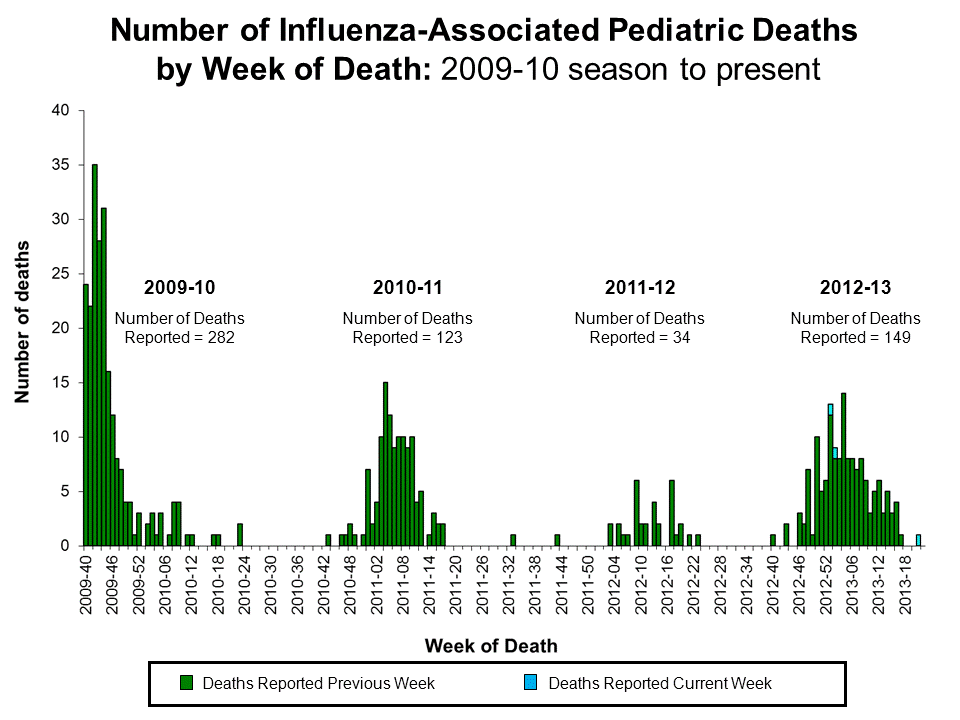 Number of Influenza-Associated Pediatric