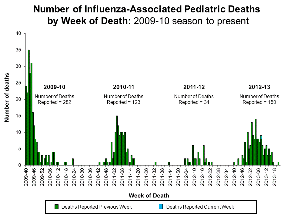 Number of Influenza-Associated Pediatric