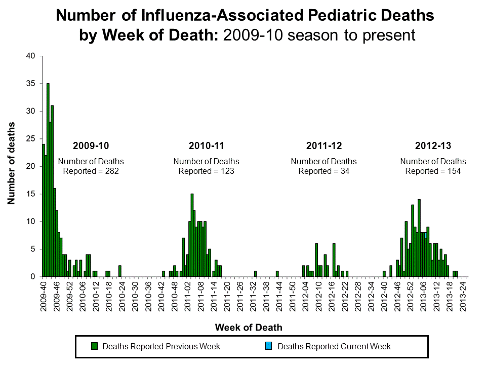 Number of Influenza-Associated Pediatric