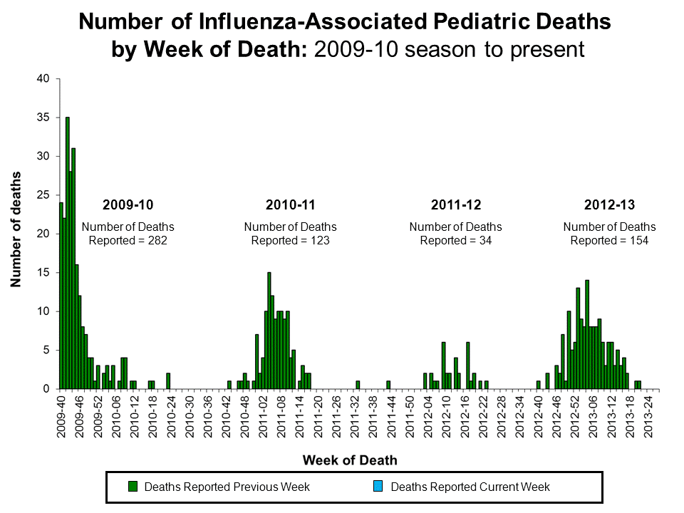 Number of Influenza-Associated Pediatric
