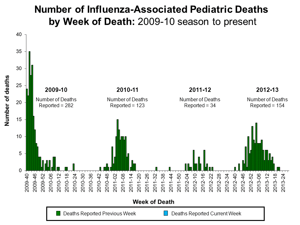 Number of Influenza-Associated Pediatric