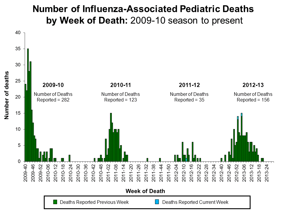 Number of Influenza-Associated Pediatric
