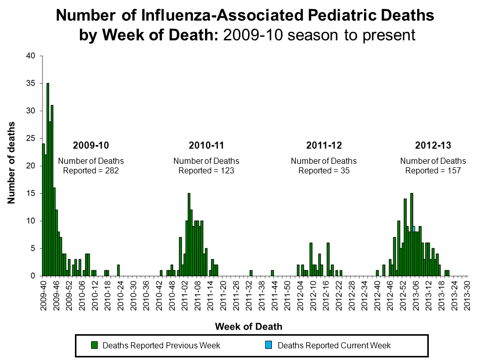 Number of Influenza-Associated Pediatric