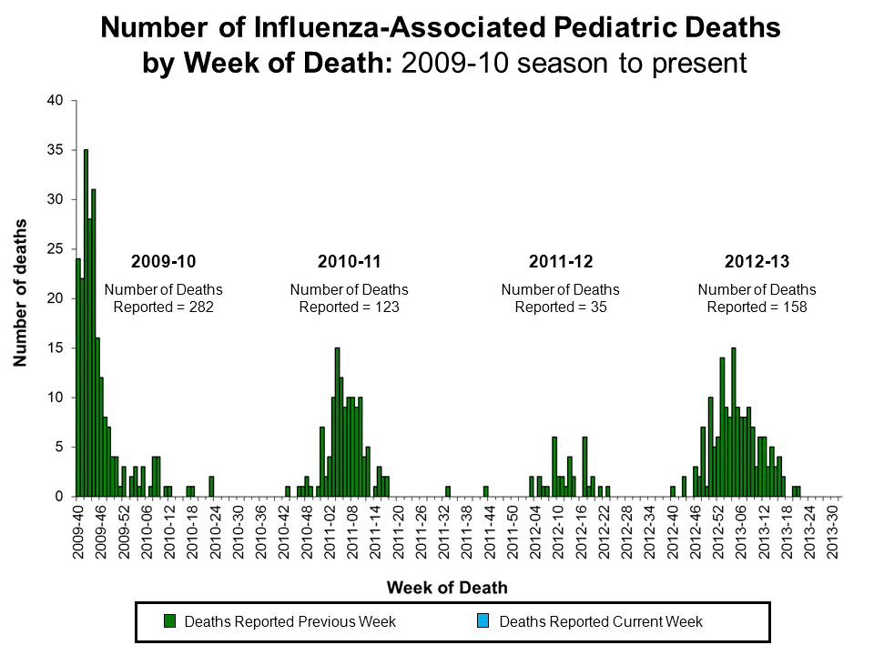 Number of Influenza-Associated Pediatric