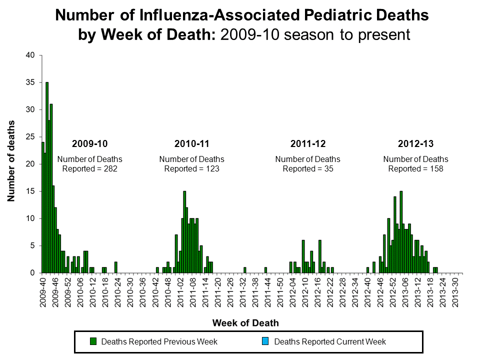 Number of Influenza-Associated Pediatric