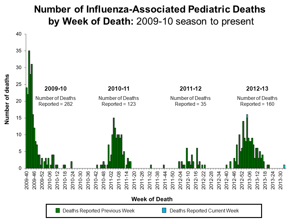 Number of Influenza-Associated Pediatric