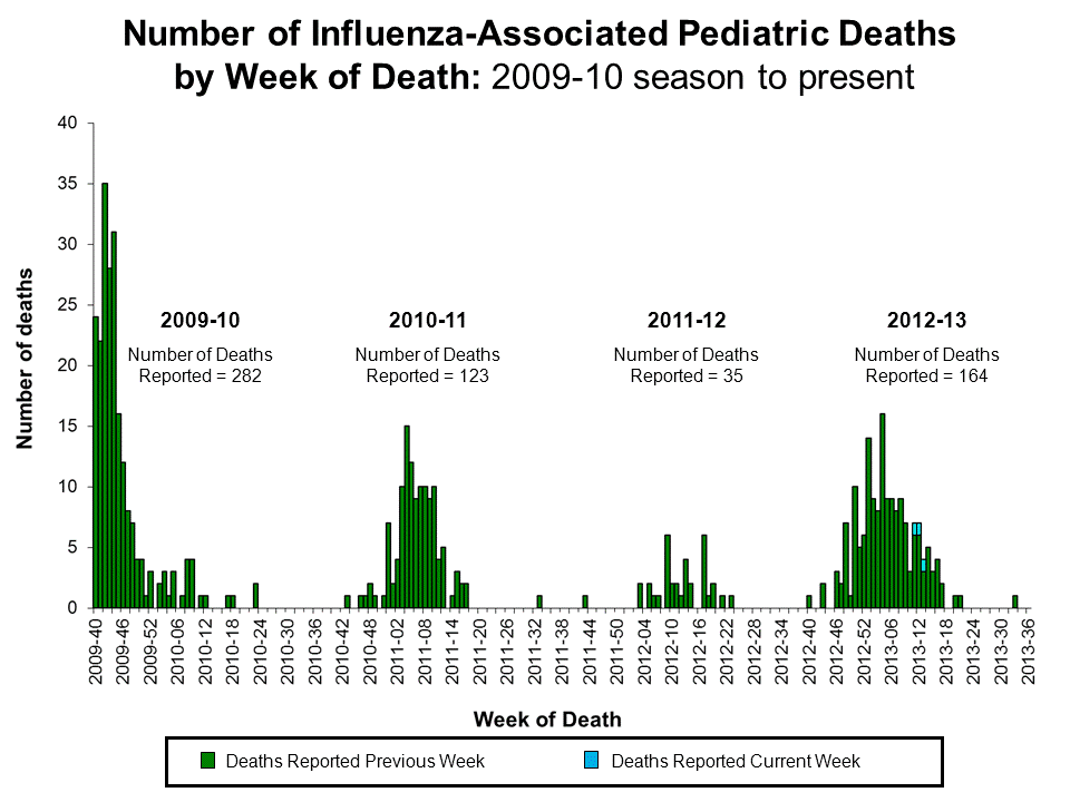Number of Influenza-Associated Pediatric