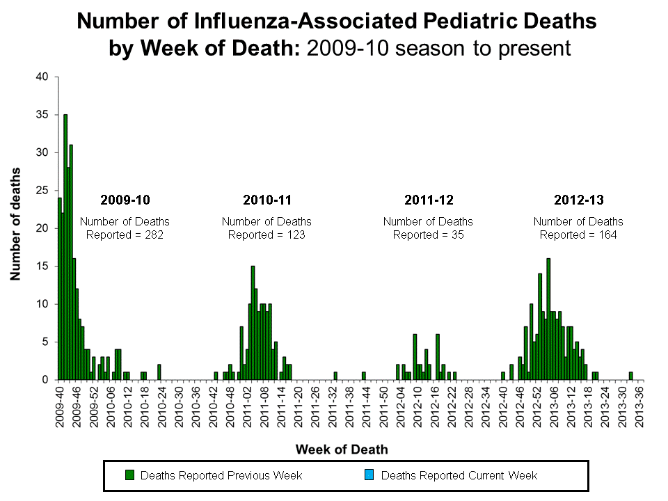Number of Influenza-Associated Pediatric