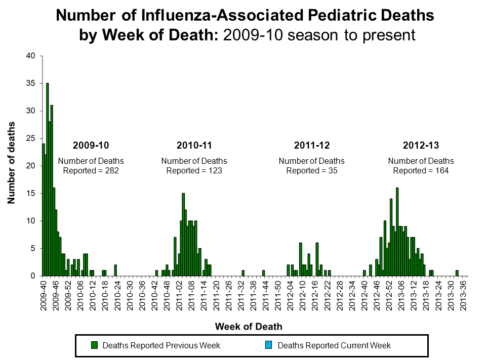 Number of Influenza-Associated Pediatric
