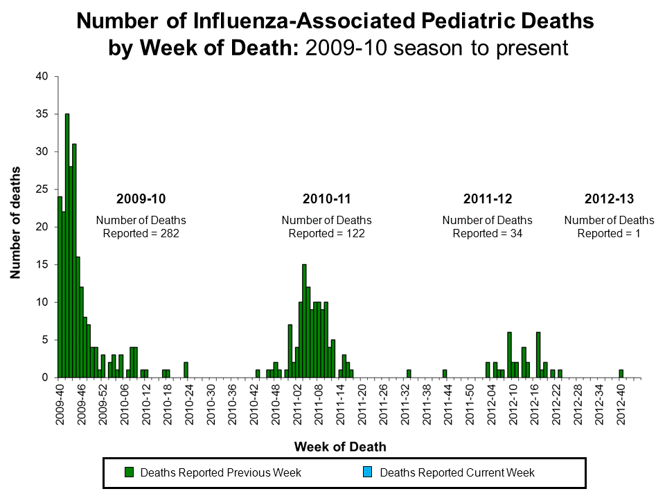 Number of Influenza-Associated Pediatric