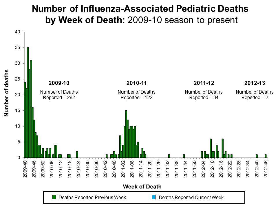 Number of Influenza-Associated Pediatric