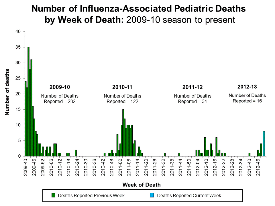 Number of Influenza-Associated Pediatric