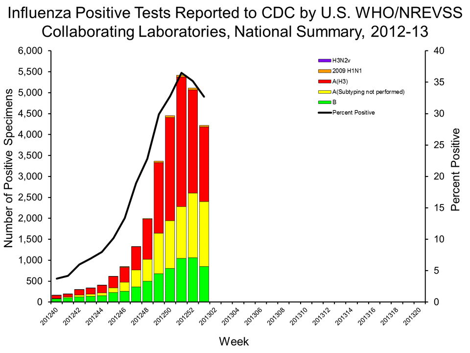 U.S. WHO/NREVSS Collaborating Laboratories National Summary, 2012-13