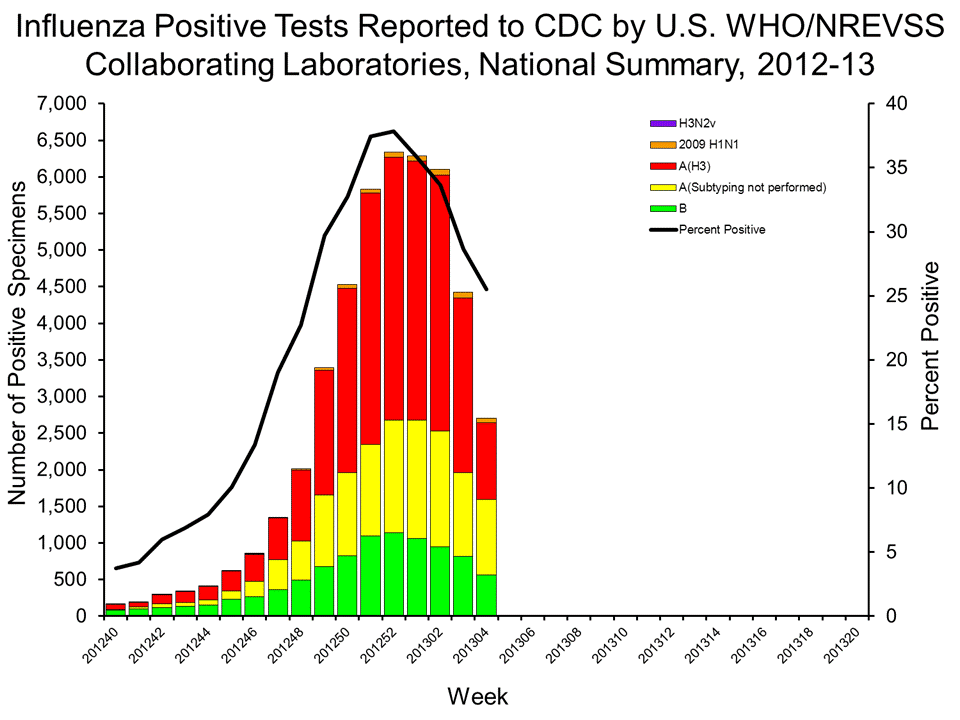 U.S. WHO/NREVSS Collaborating Laboratories National Summary, 2012-13