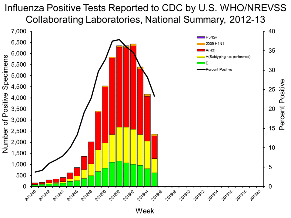 U.S. WHO/NREVSS Collaborating Laboratories National Summary, 2012-13