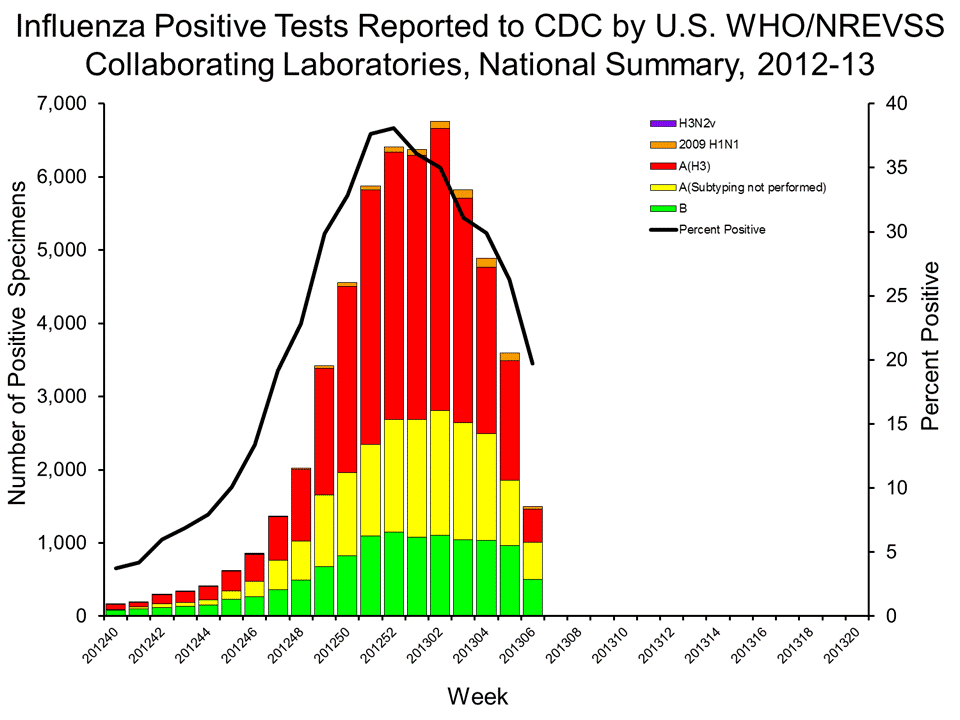 U.S. WHO/NREVSS Collaborating Laboratories National Summary, 2012-13