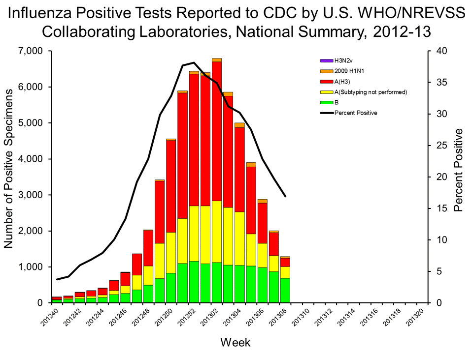 U.S. WHO/NREVSS Collaborating Laboratories National Summary, 2012-13