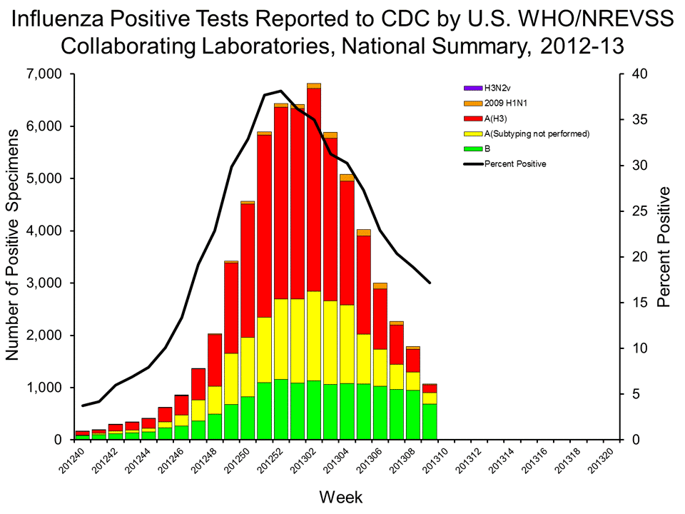 U.S. WHO/NREVSS Collaborating Laboratories National Summary, 2012-13