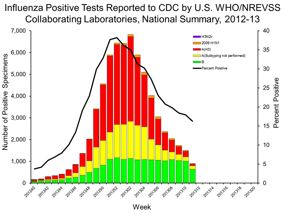 U.S. WHO/NREVSS Collaborating Laboratories National Summary, 2012-13