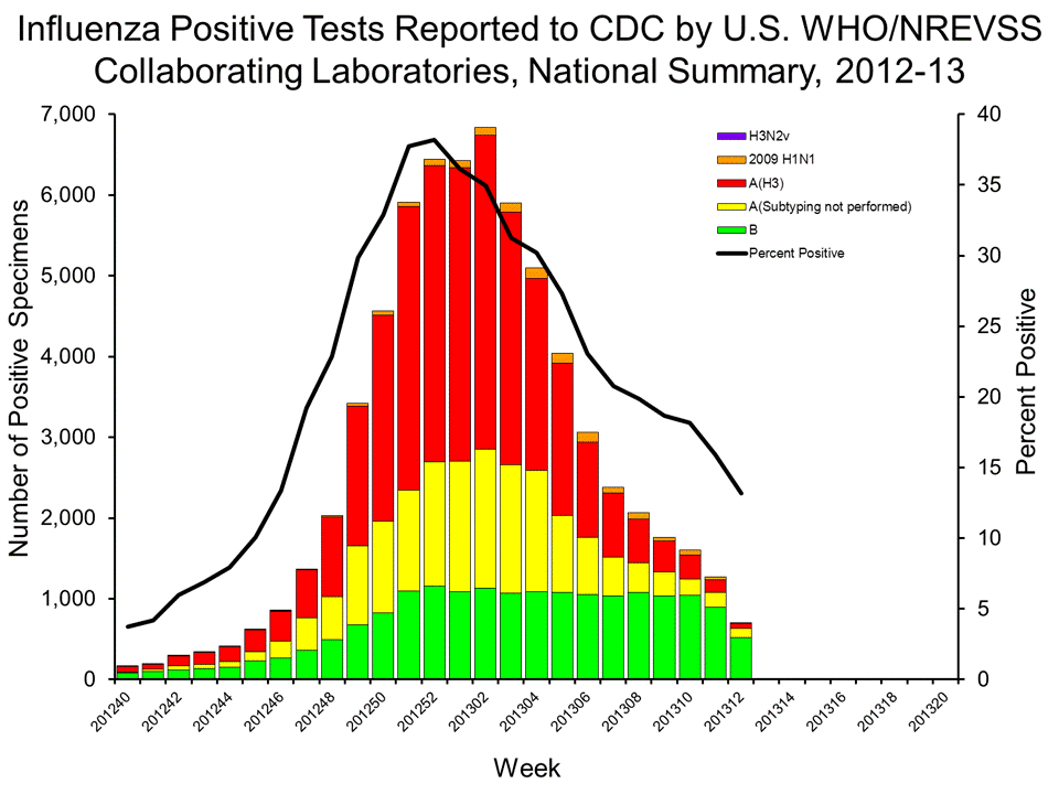 U.S. WHO/NREVSS Collaborating Laboratories National Summary, 2012-13
