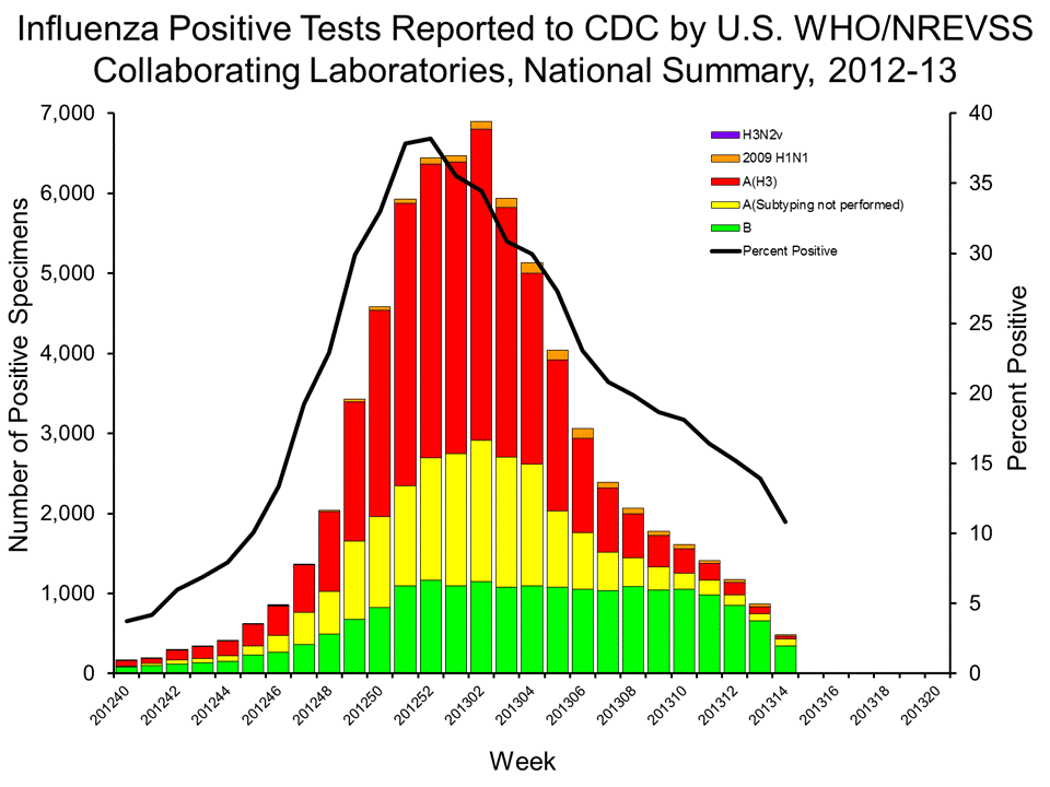 U.S. WHO/NREVSS Collaborating Laboratories National Summary, 2012-13
