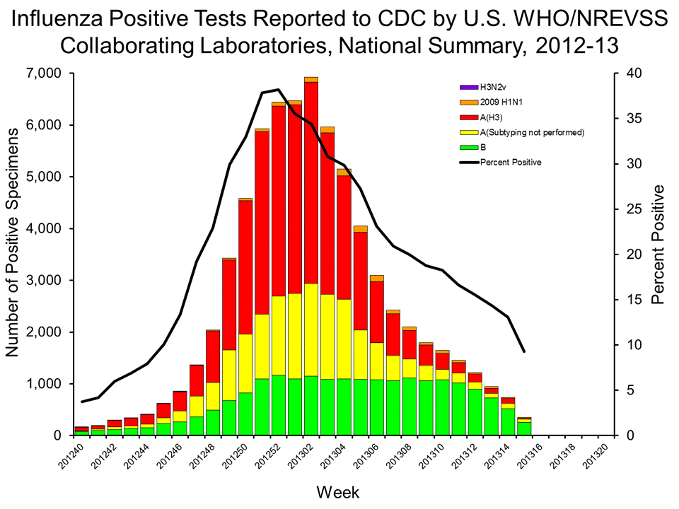 U.S. WHO/NREVSS Collaborating Laboratories National Summary, 2012-13