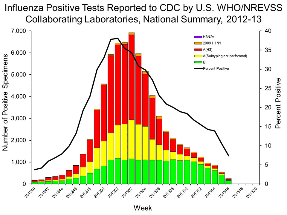 U.S. WHO/NREVSS Collaborating Laboratories National Summary, 2012-13