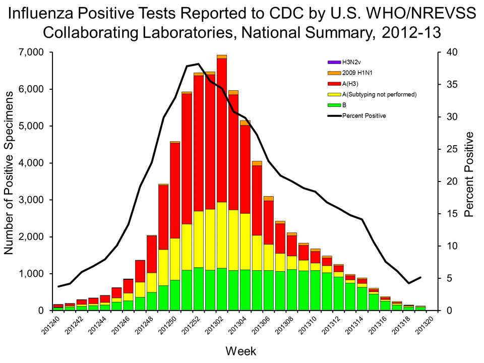 U.S. WHO/NREVSS Collaborating Laboratories National Summary, 2012-13