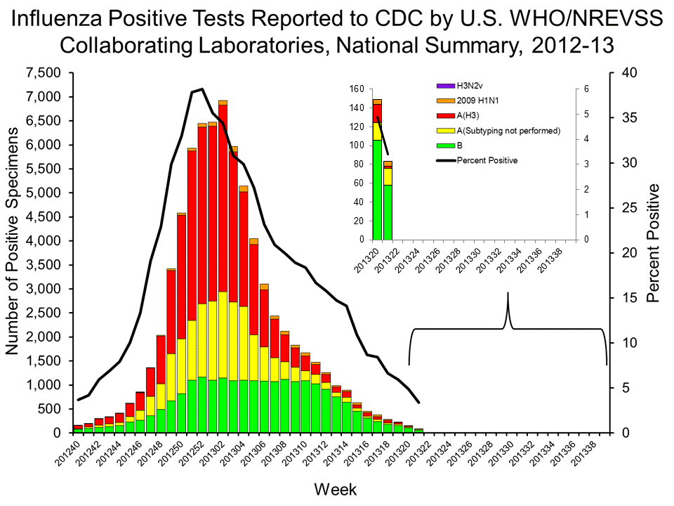 U.S. WHO/NREVSS Collaborating Laboratories National Summary, 2012-13