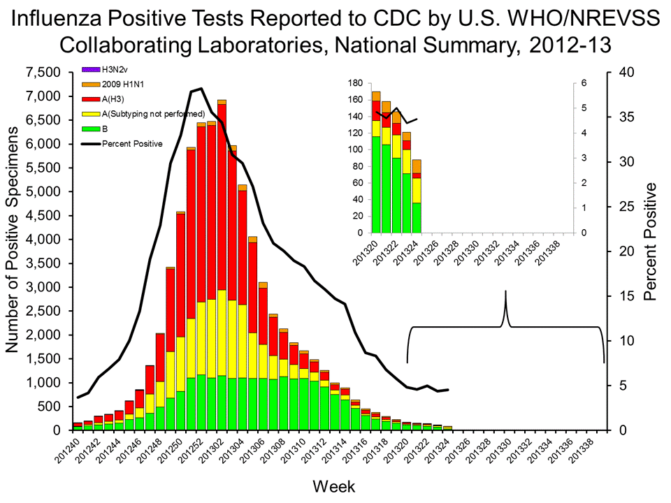 U.S. WHO/NREVSS Collaborating Laboratories National Summary, 2012-13