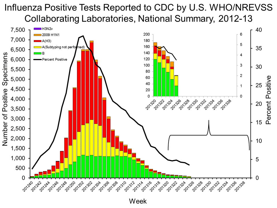 U.S. WHO/NREVSS Collaborating Laboratories National Summary, 2012-13