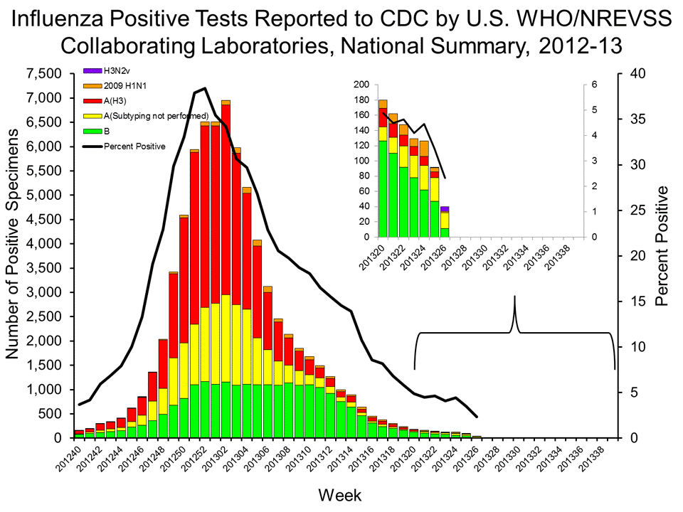 U.S. WHO/NREVSS Collaborating Laboratories National Summary, 2012-13