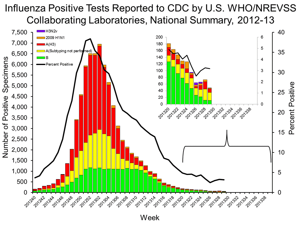 U.S. WHO/NREVSS Collaborating Laboratories National Summary, 2012-13