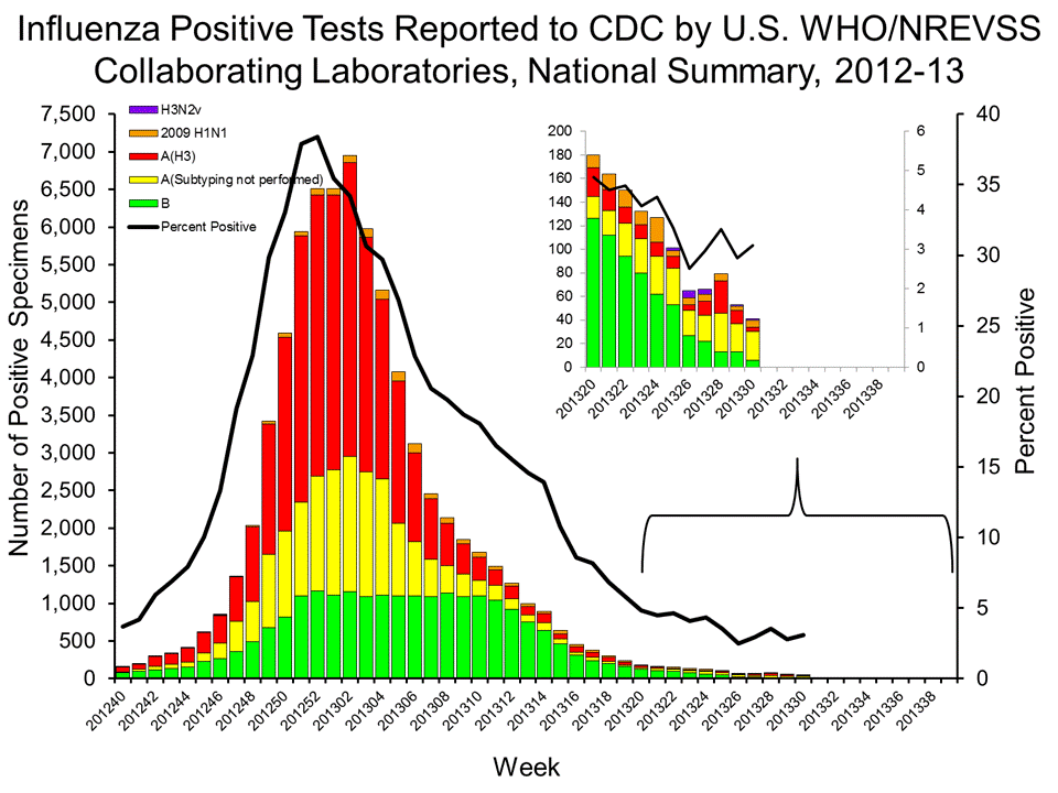 U.S. WHO/NREVSS Collaborating Laboratories National Summary, 2012-13