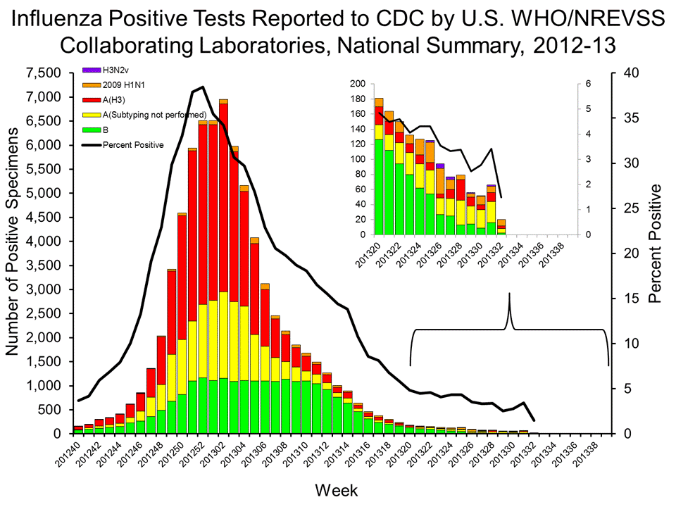 U.S. WHO/NREVSS Collaborating Laboratories National Summary, 2012-13