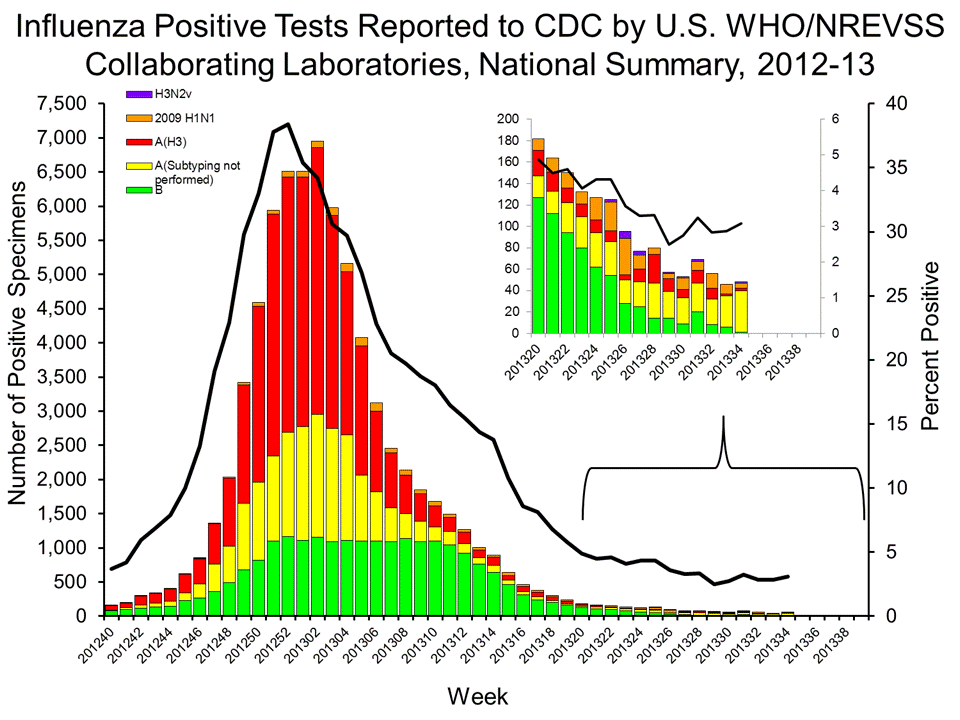 U.S. WHO/NREVSS Collaborating Laboratories National Summary, 2012-13