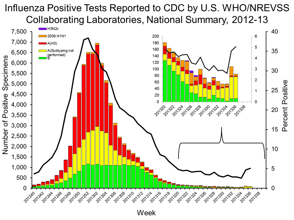 U.S. WHO/NREVSS Collaborating Laboratories National Summary, 2012-13