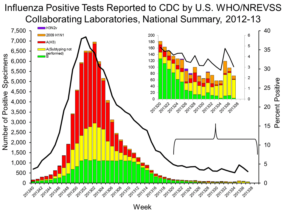 U.S. WHO/NREVSS Collaborating Laboratories National Summary, 2012-13