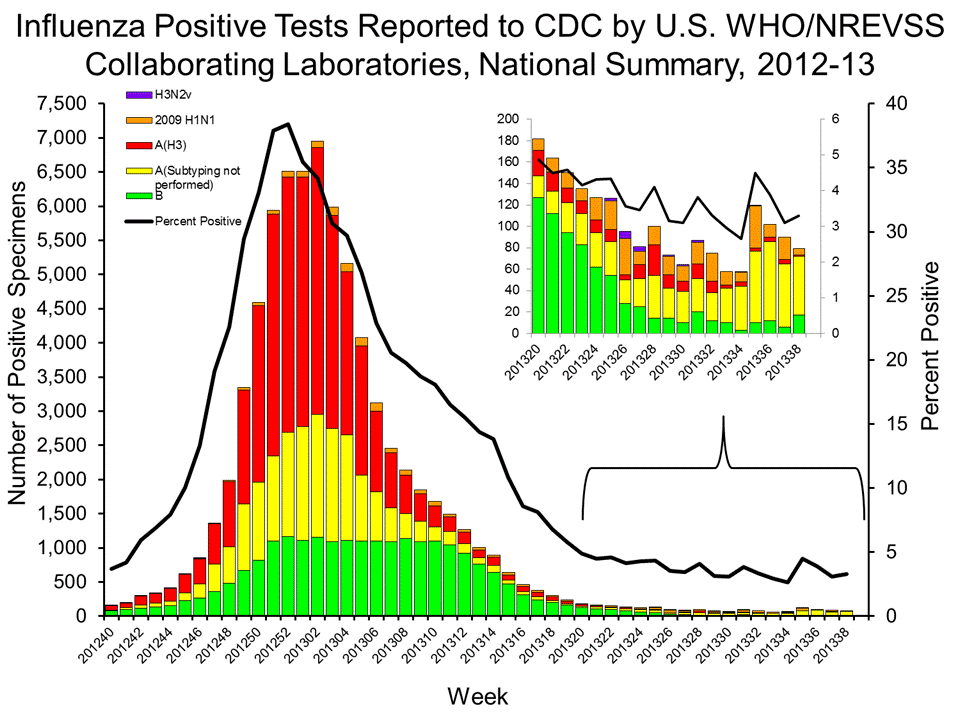 U.S. WHO/NREVSS Collaborating Laboratories National Summary, 2012-13