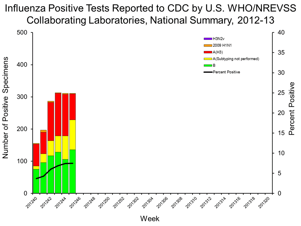 U.S. WHO/NREVSS Collaborating Laboratories National Summary, 2012-13